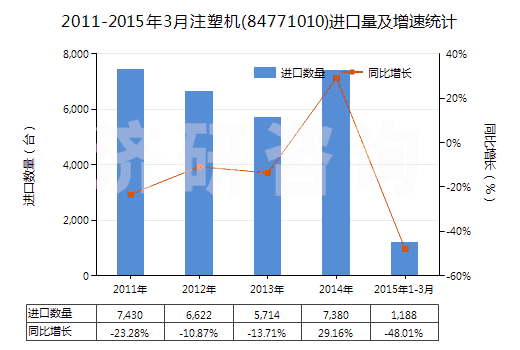 2011-2015年3月注塑機(jī)(84771010)進(jìn)口量及增速統(tǒng)計(jì)